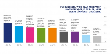 Was Führungskräfte aus der Krise gelernt haben -